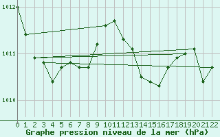 Courbe de la pression atmosphrique pour Recht (Be)