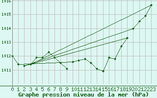 Courbe de la pression atmosphrique pour Altdorf