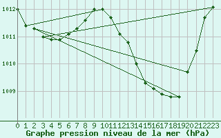 Courbe de la pression atmosphrique pour Lerida (Esp)