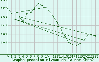 Courbe de la pression atmosphrique pour Portalegre