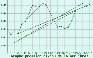 Courbe de la pression atmosphrique pour Guadalajara