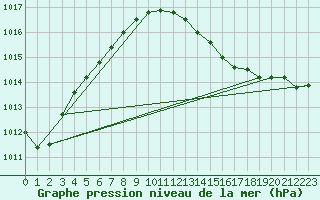 Courbe de la pression atmosphrique pour Maniitsoq Mittarfia