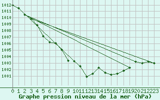 Courbe de la pression atmosphrique pour Roth