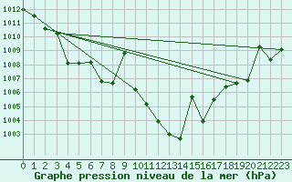 Courbe de la pression atmosphrique pour Caravaca Fuentes del Marqus