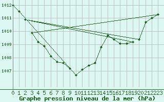 Courbe de la pression atmosphrique pour Figari (2A)