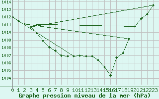 Courbe de la pression atmosphrique pour Malbosc (07)