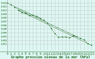 Courbe de la pression atmosphrique pour Schaerding