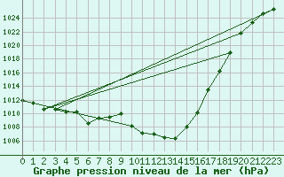 Courbe de la pression atmosphrique pour Mayrhofen