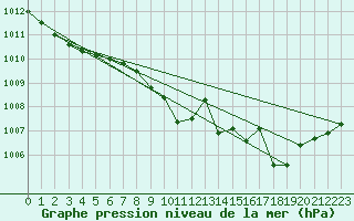 Courbe de la pression atmosphrique pour Odiham