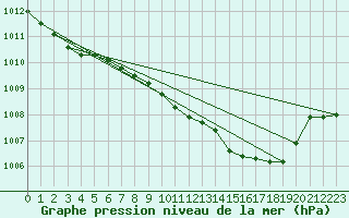 Courbe de la pression atmosphrique pour Pershore