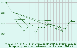 Courbe de la pression atmosphrique pour Saint-Blaise-du-Buis (38)