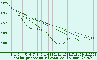 Courbe de la pression atmosphrique pour Neu Ulrichstein