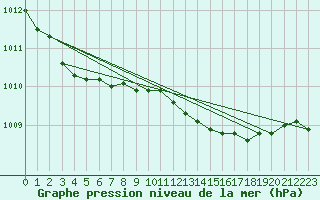 Courbe de la pression atmosphrique pour London / Heathrow (UK)