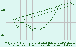 Courbe de la pression atmosphrique pour Vieste
