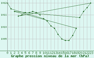 Courbe de la pression atmosphrique pour Eindhoven (PB)