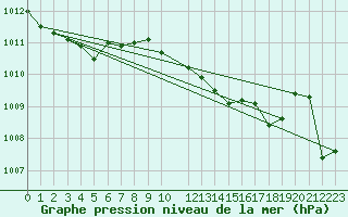 Courbe de la pression atmosphrique pour Cabo Busto