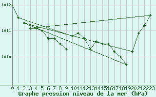 Courbe de la pression atmosphrique pour Gap-Sud (05)