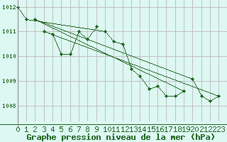 Courbe de la pression atmosphrique pour Berne Liebefeld (Sw)