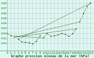 Courbe de la pression atmosphrique pour Millau - Soulobres (12)