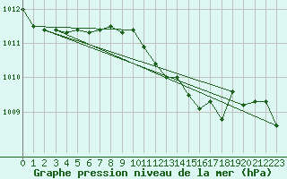 Courbe de la pression atmosphrique pour Gorgova