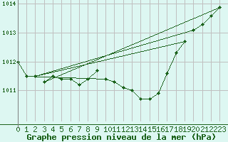 Courbe de la pression atmosphrique pour Luedenscheid