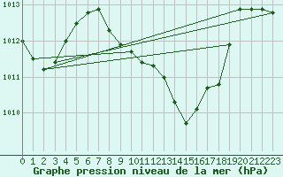 Courbe de la pression atmosphrique pour Giswil