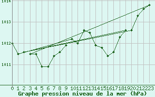 Courbe de la pression atmosphrique pour Capo Bellavista