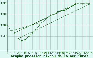 Courbe de la pression atmosphrique pour Camborne