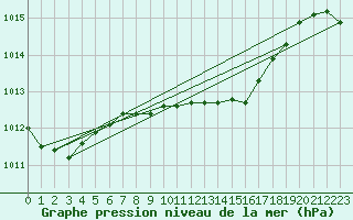 Courbe de la pression atmosphrique pour Berne Liebefeld (Sw)