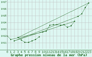 Courbe de la pression atmosphrique pour Gap-Sud (05)