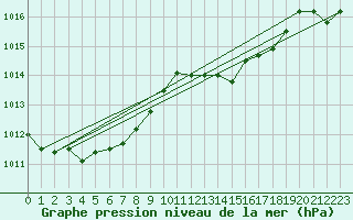 Courbe de la pression atmosphrique pour Hyres (83)