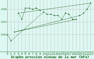 Courbe de la pression atmosphrique pour Hohrod (68)