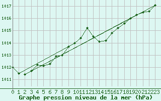 Courbe de la pression atmosphrique pour Pertuis - Le Farigoulier (84)