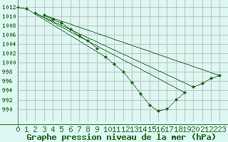 Courbe de la pression atmosphrique pour Hd-Bazouges (35)