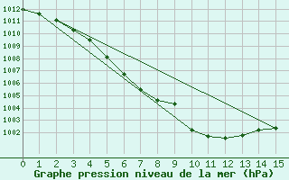 Courbe de la pression atmosphrique pour Ytteroyane Fyr