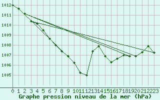 Courbe de la pression atmosphrique pour Lahr (All)