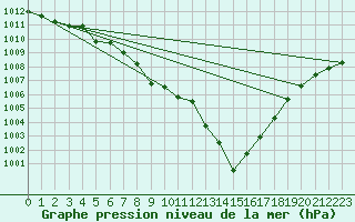 Courbe de la pression atmosphrique pour Orly (91)