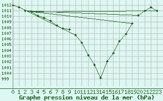 Courbe de la pression atmosphrique pour Belfort-Dorans (90)