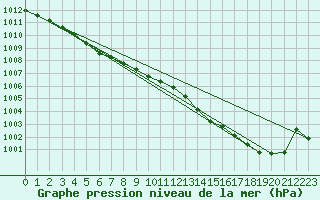 Courbe de la pression atmosphrique pour Paris - Montsouris (75)