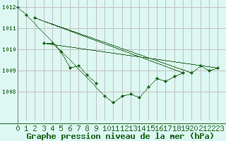 Courbe de la pression atmosphrique pour Gutenstein-Mariahilfberg
