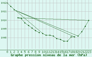 Courbe de la pression atmosphrique pour Cognac (16)