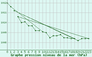 Courbe de la pression atmosphrique pour Hemling