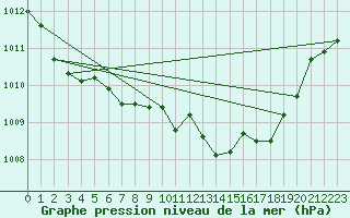 Courbe de la pression atmosphrique pour Weinbiet