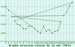 Courbe de la pression atmosphrique pour Nevers (58)