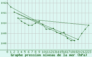 Courbe de la pression atmosphrique pour Guret Saint-Laurent (23)