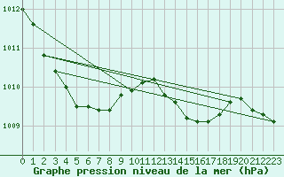 Courbe de la pression atmosphrique pour Ancey (21)