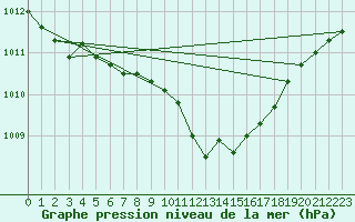 Courbe de la pression atmosphrique pour Tarbes (65)