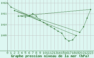 Courbe de la pression atmosphrique pour Chteaudun (28)