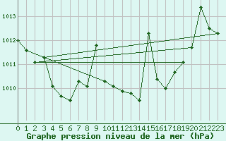 Courbe de la pression atmosphrique pour Llerena