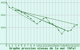 Courbe de la pression atmosphrique pour Solenzara - Base arienne (2B)